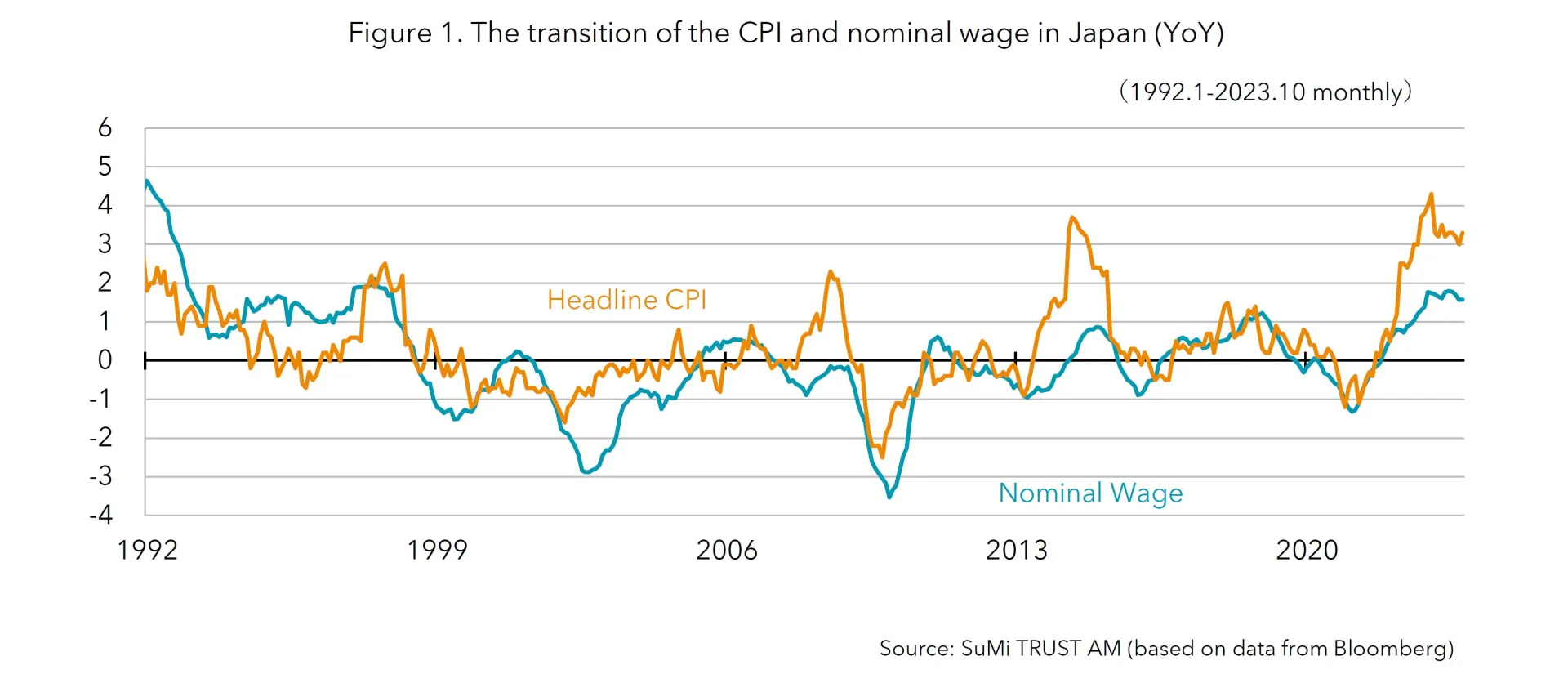 Japan Outlook In 2024 SuMi Trust Asset Management   Figure 1 CPI Transition And Nominal Wage.JPG.webp